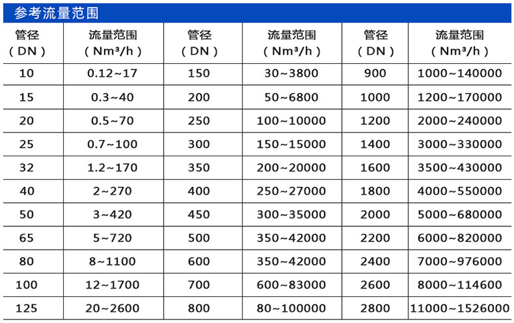 熱式氣體質量流量計口徑流量范圍表