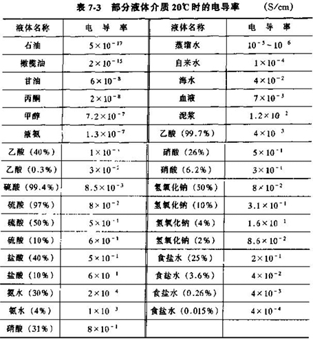 電磁流量轉換器部分液體介質20°C時的電導率對照表